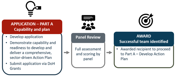 Diagram describing application process for spotlight 2025-26. Covers Part A, Panel Review, Award.